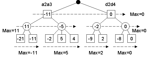 NegaMax